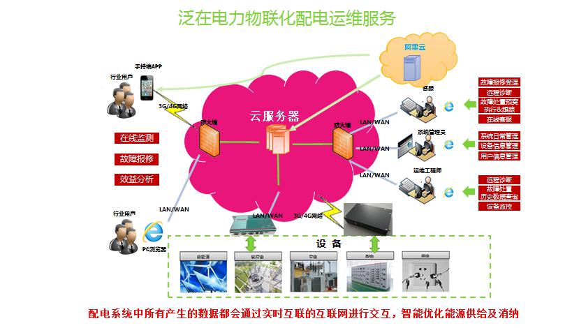 AMS-CLOUD物聯(lián)網(wǎng)監(jiān)控云托管及電站運維服務(wù)-河南物聯(lián)網(wǎng)運維系統(tǒng)3.jpg